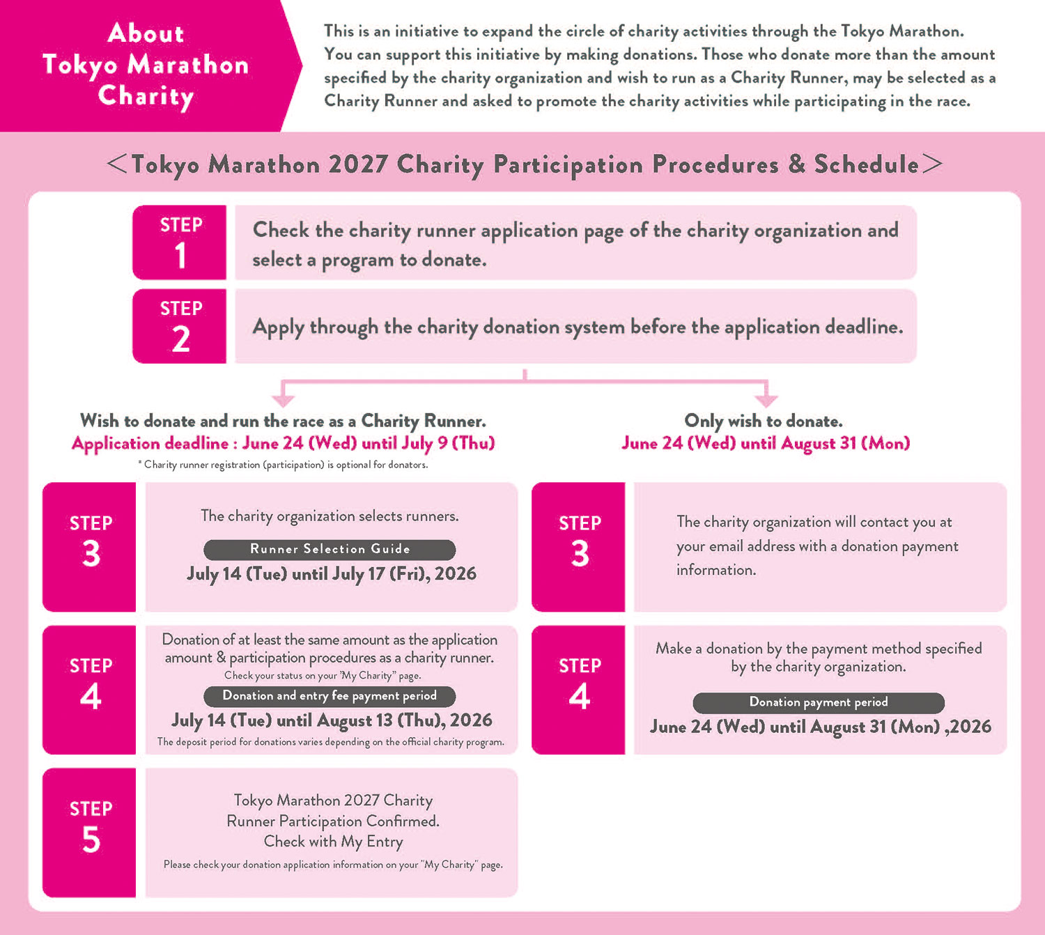 Tokyo Marathon 2026 charity flow