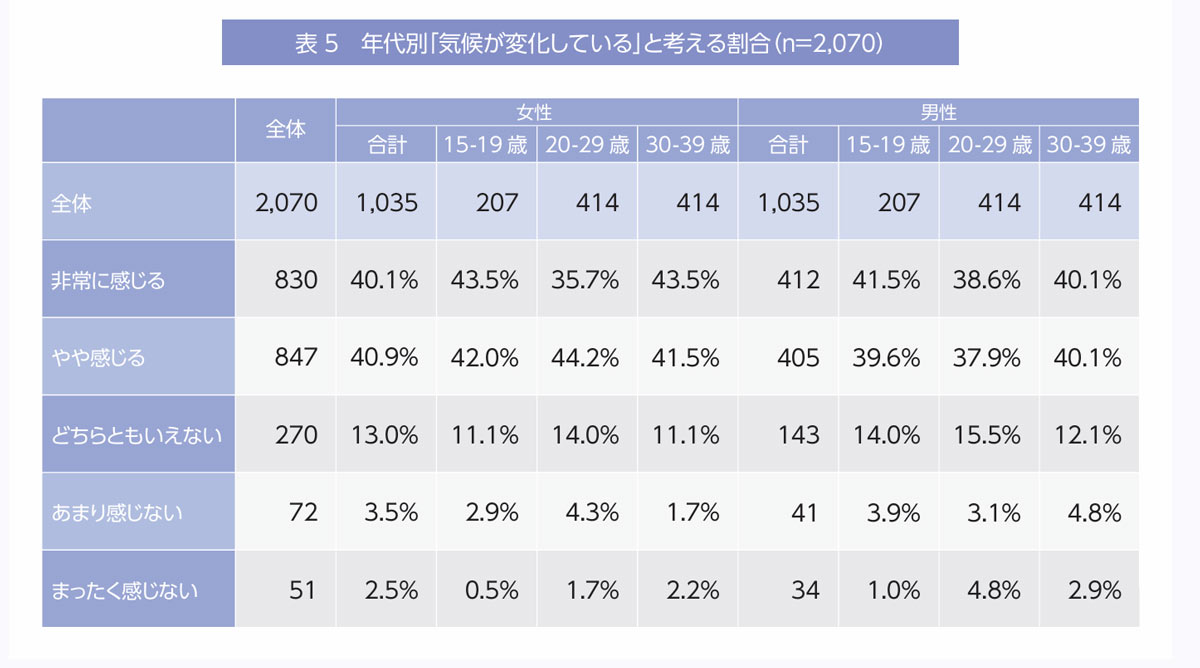 表5：年代別「気候が変化している」と考える割合（n=2,070）