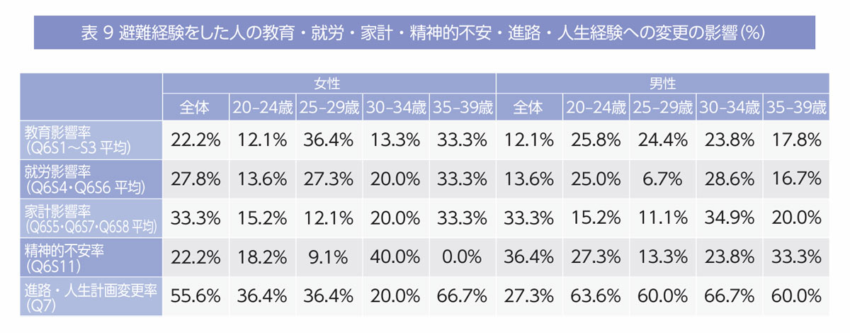 表9：避難経験をした人の教育・就労・家計・精神的不安・人生経験への変更の影響（%）