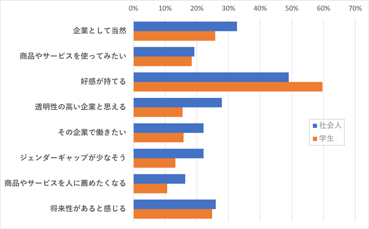 社会貢献活動をしている企業に対してどのように感じますか？
