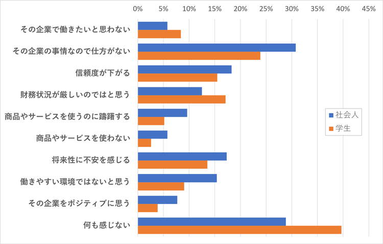 社会貢献活動をしている企業に対してどのように感じますか？