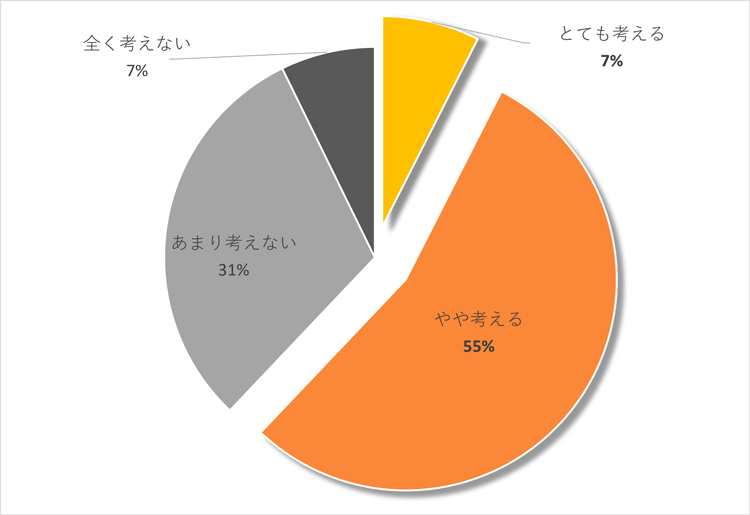 社会貢献活動をしている企業に対してどのように感じますか？