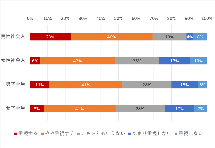 就職（転職）先企業を選ぶ時に、社会貢献活動をしているかどうかを重視する