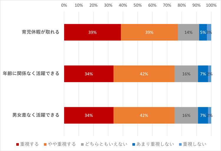 就職（転職）先企業を選ぶ時に重視するポイント（男女、属性合算）