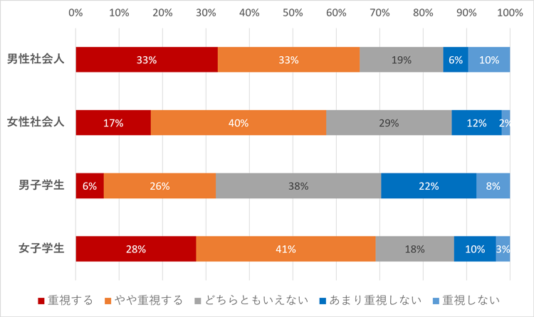 就職（転職）先企業を選ぶ時に、女性管理職の多さを重視する