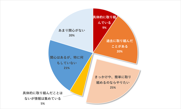 Z世代自身の社会貢献活動、支援活動の状況は？