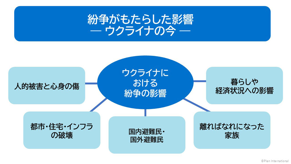 写真：ウクライナにおける紛争の影響