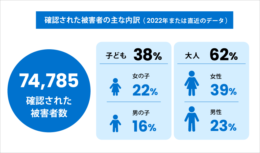 確認された被害者の主な内訳