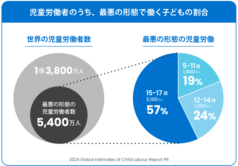 確認された被害者の主な内訳
