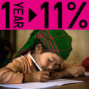 図：女の子が1年長く初等教育を受けると、将来得る収入が約11%増加