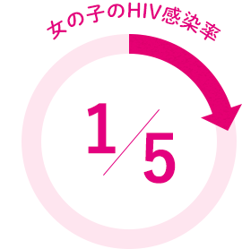 女の子のHIV感染率