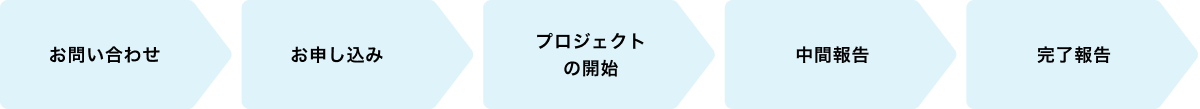 お問い合わせ→お申し込み→プロジェクトの開始→中間報告→完了報告