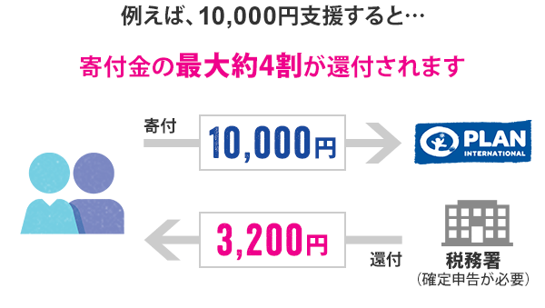 寄附金課税の知識 機関誌「税研」 246号 | 公益財団法人日本税務研究センター
