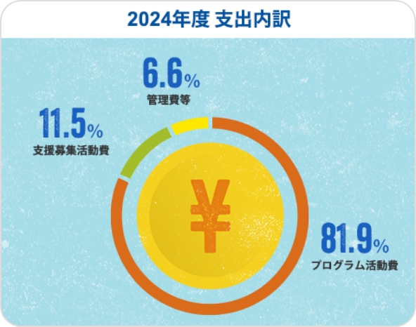 寄付金はどのように使われていますか？