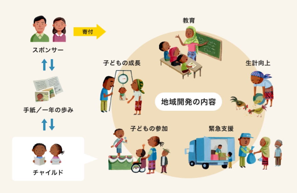 成長を見守る支援プラン「プラン・スポンサーシップ」