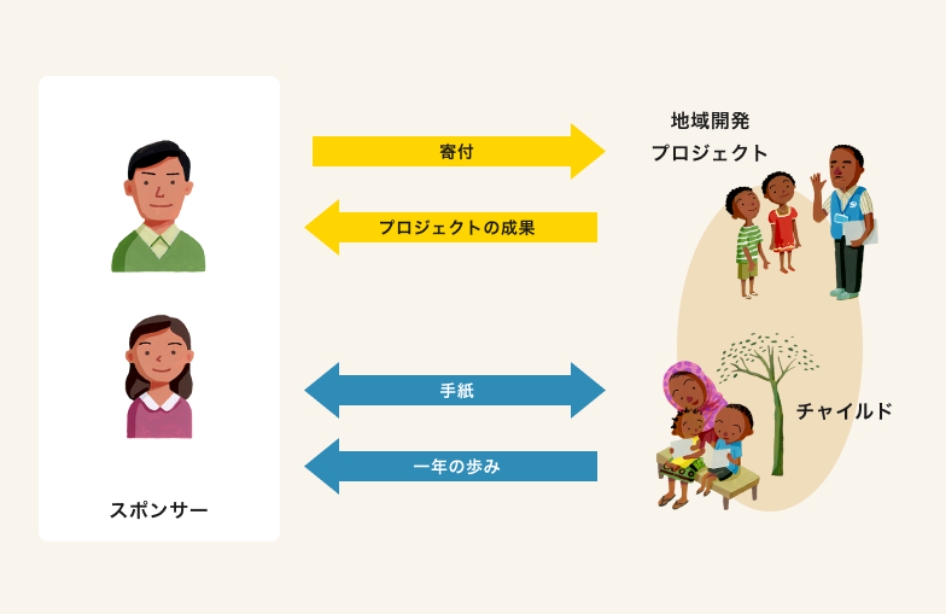 成長を見守る支援プラン「プラン・スポンサーシップ」