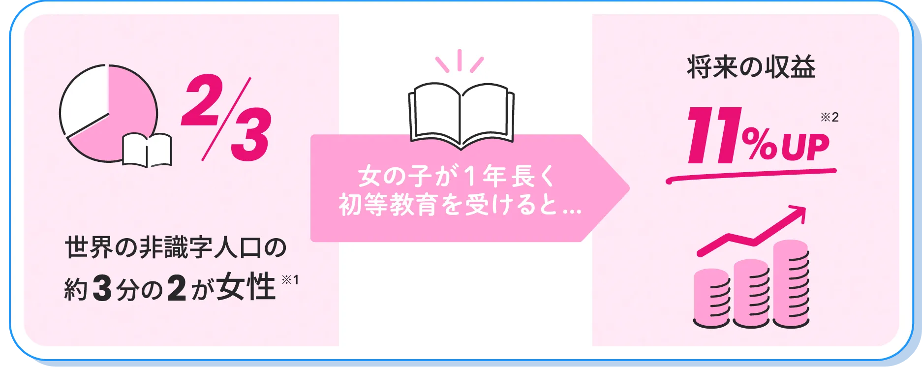 世界の非識字人口の約3分の2が女性。女の子が1年長く初等教育を受けると、将来の収益が11％上昇します。