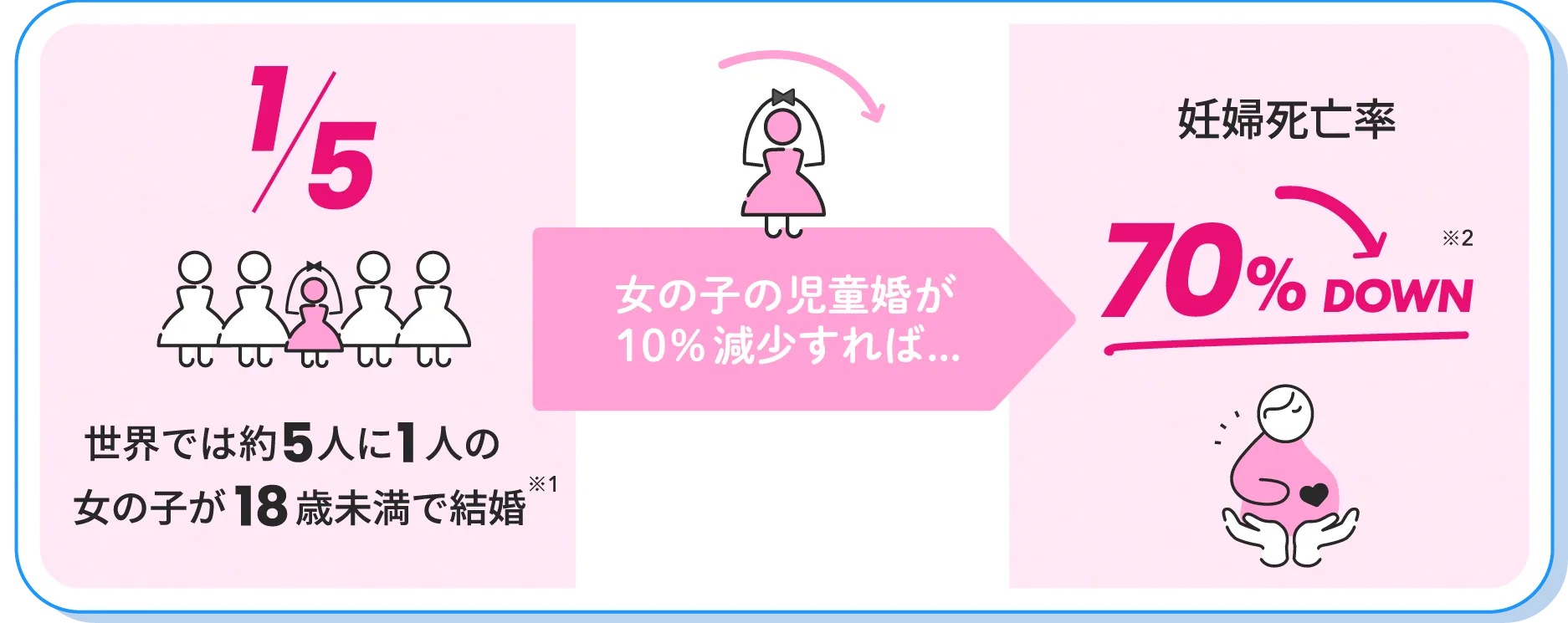 児童婚や若年妊娠によって女の子が直面する危険を示すデータ
