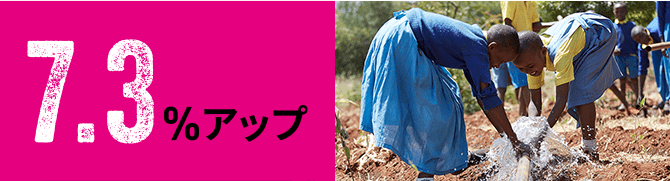 7.3%アップ