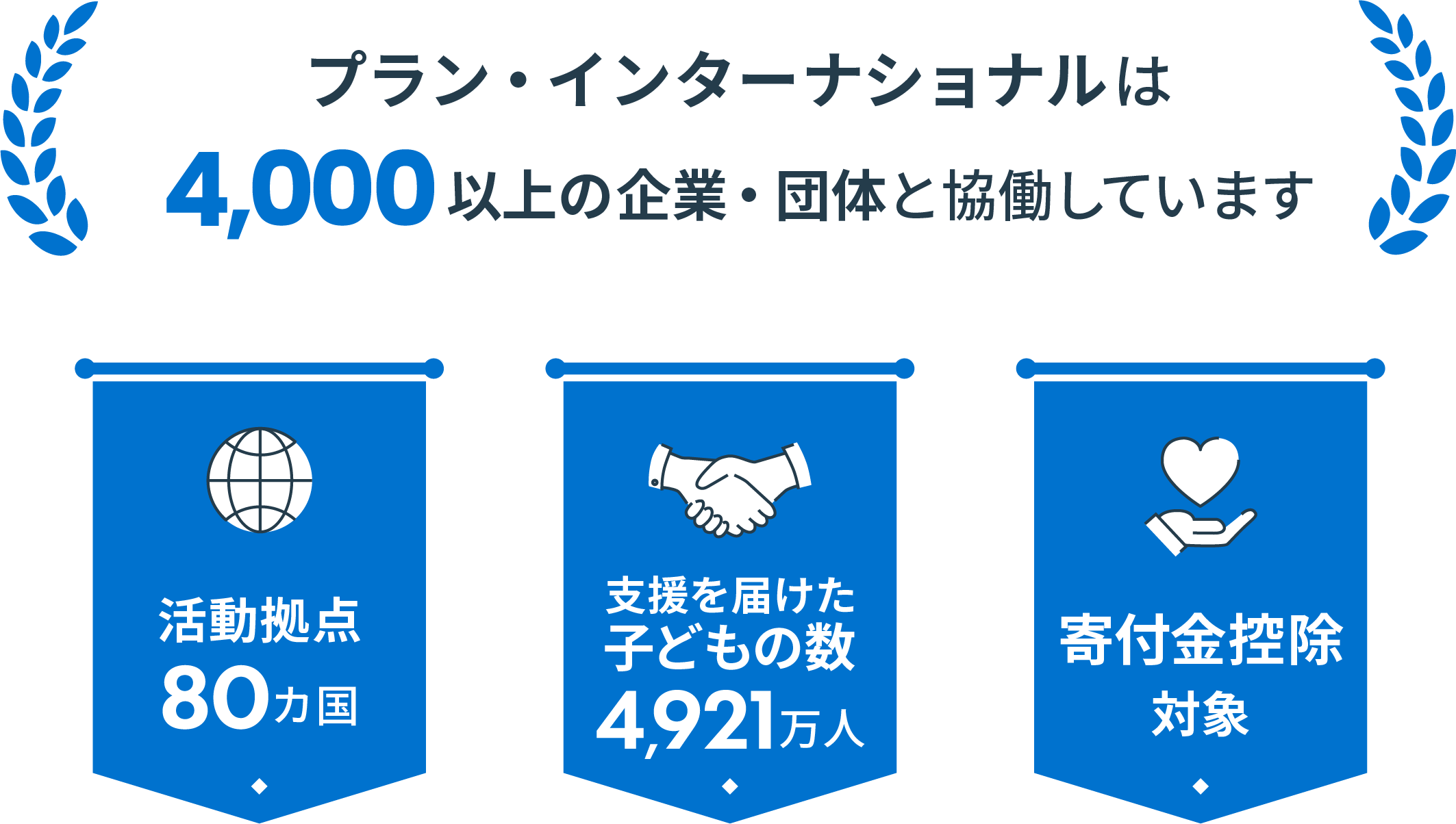プラン・インターナショナルは4,000以上の企業・団体と協働しています