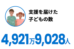 支援を届けた子どもの数 49,219,028人