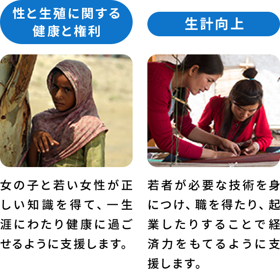 性と生殖に関する健康と権利／生計向上