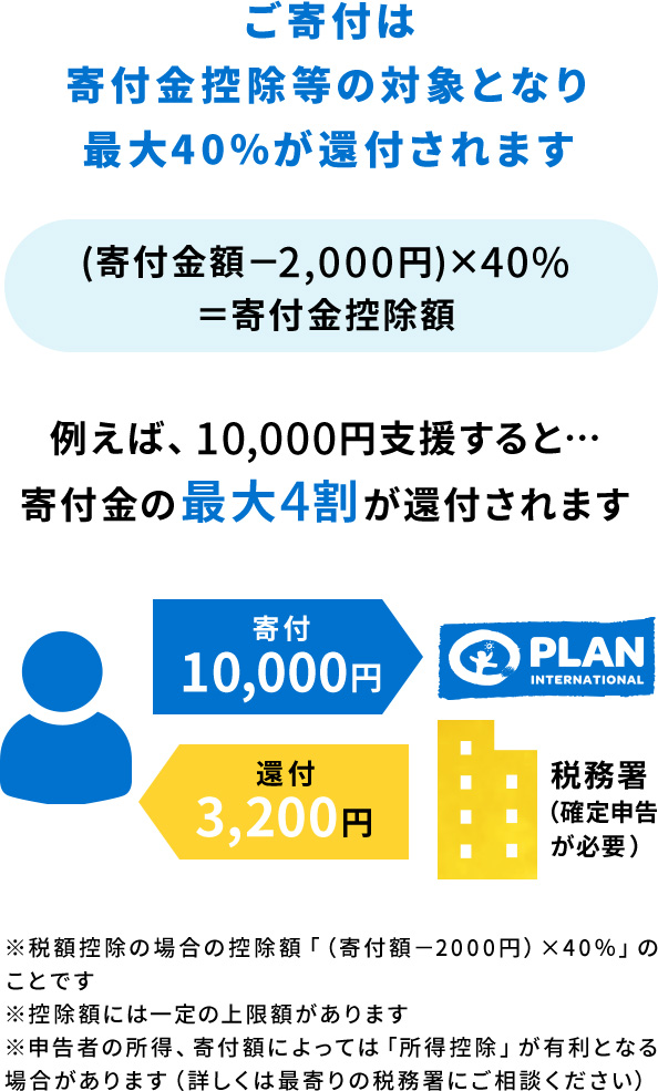 ご寄付は寄付金控除等の対象となり最大40％が還付されます