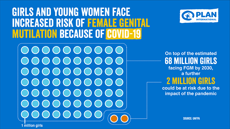 写真：新型コロナウイルス感染症の影響で、さらに200万人の女の子たちがFGMの施術を受ける可能性がある