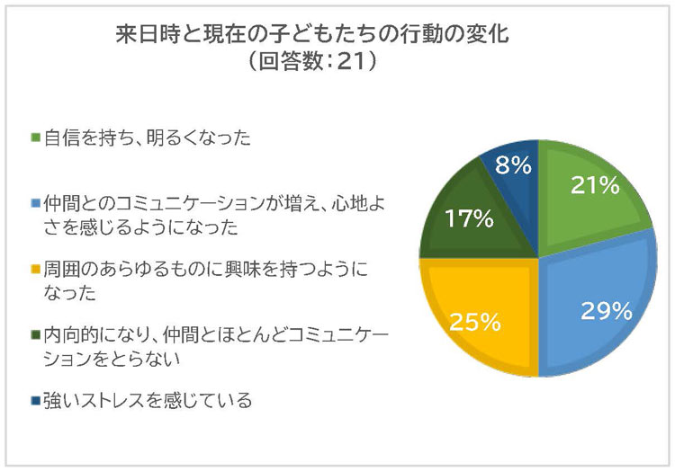 来日時と現在の子どもたちの行動の変化
