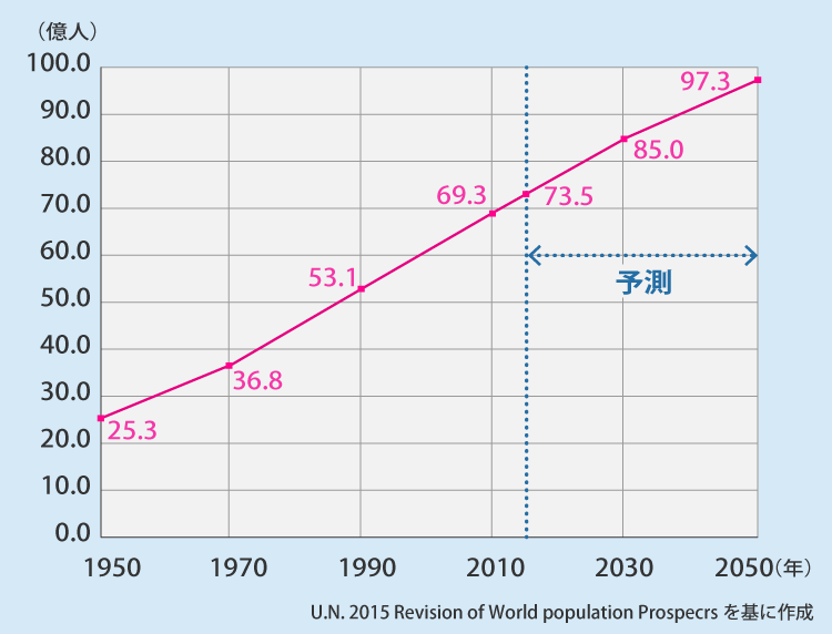 グラフ：世界の人口