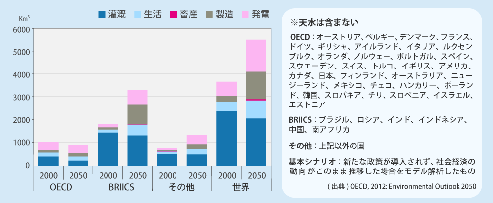 グラフ：世界の水需要予測（地域別）：基本シナリオ、2000-2050年