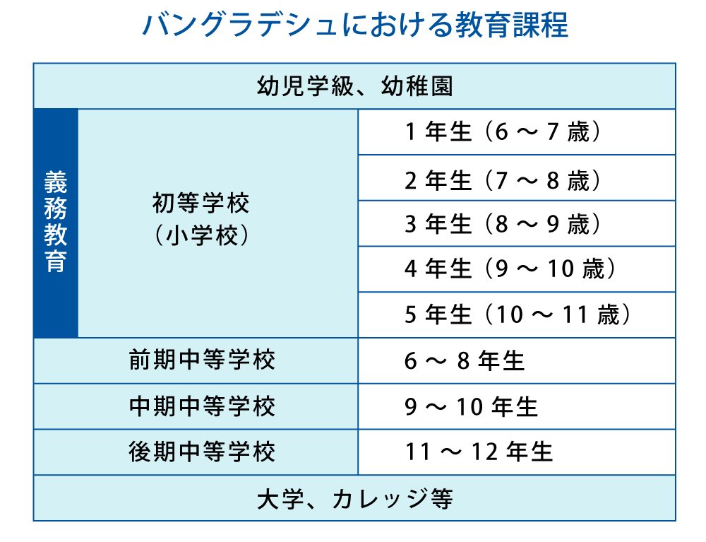 写真:バングラデシュにおける教育課程